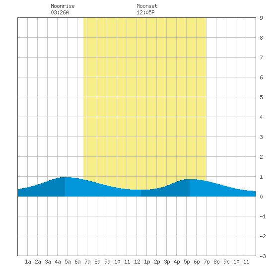 Martha's Vineyard tide chart for Sunday, March 23, 2025