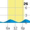 Martha's Vineyard tide chart for Wednesday, March 26, 2025