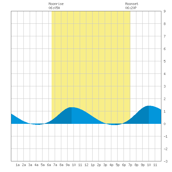 Martha's Vineyard tide chart for Friday, March 28, 2025