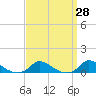 Martha's Vineyard tide chart for Friday, March 28, 2025