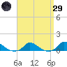 Martha's Vineyard tide chart for Saturday, March 29, 2025