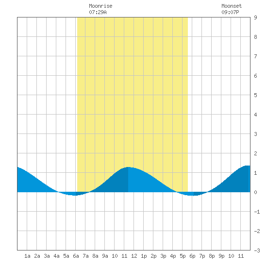 Martha's Vineyard tide chart for Sunday, March 2, 2025