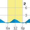 Martha's Vineyard tide chart for Sunday, March 2, 2025
