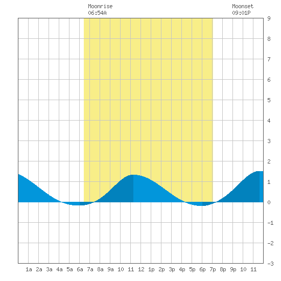 Martha's Vineyard tide chart for Sunday, March 30, 2025