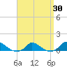 Martha's Vineyard tide chart for Sunday, March 30, 2025