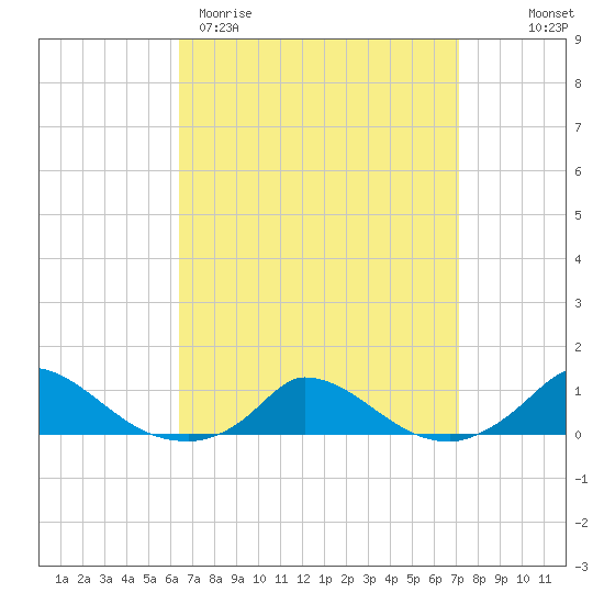 Martha's Vineyard tide chart for Monday, March 31, 2025