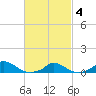 Martha's Vineyard tide chart for Tuesday, March 4, 2025