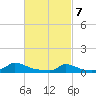 Martha's Vineyard tide chart for Friday, March 7, 2025