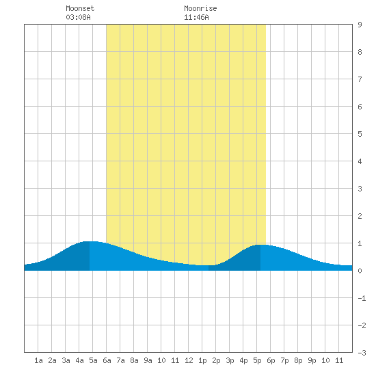 Martha's Vineyard tide chart for Saturday, March 8, 2025