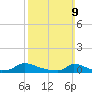 Martha's Vineyard tide chart for Sunday, March 9, 2025