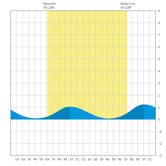 Martha's Vineyard tide chart for Friday, April 11, 2025