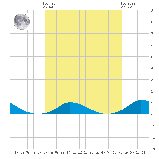 Martha's Vineyard tide chart for Saturday, April 12, 2025