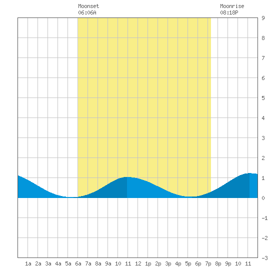 Martha's Vineyard tide chart for Sunday, April 13, 2025
