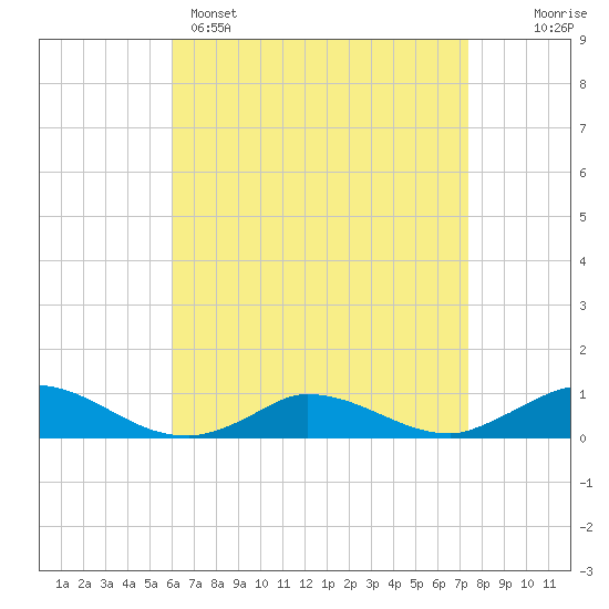 Martha's Vineyard tide chart for Tuesday, April 15, 2025