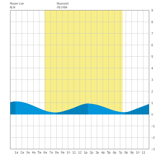 Martha's Vineyard tide chart for Thursday, April 17, 2025