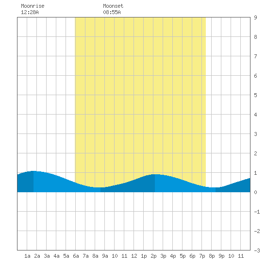 Martha's Vineyard tide chart for Friday, April 18, 2025