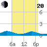 Martha's Vineyard tide chart for Sunday, April 20, 2025
