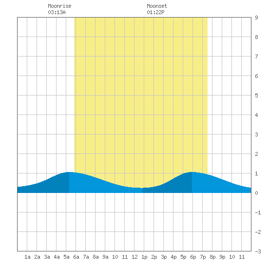 Martha's Vineyard tide chart for Tuesday, April 22, 2025