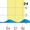 Martha's Vineyard tide chart for Thursday, April 24, 2025