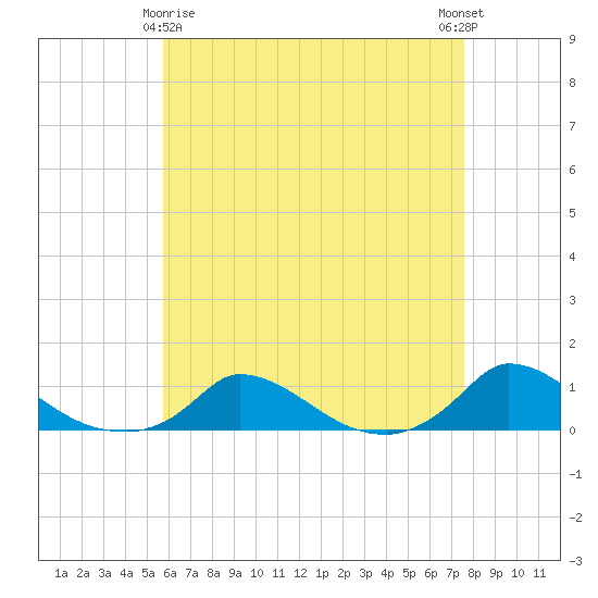 Martha's Vineyard tide chart for Saturday, April 26, 2025