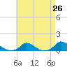 Martha's Vineyard tide chart for Saturday, April 26, 2025