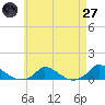 Martha's Vineyard tide chart for Sunday, April 27, 2025