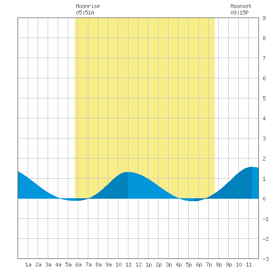 Martha's Vineyard tide chart for Monday, April 28, 2025