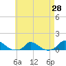 Martha's Vineyard tide chart for Monday, April 28, 2025