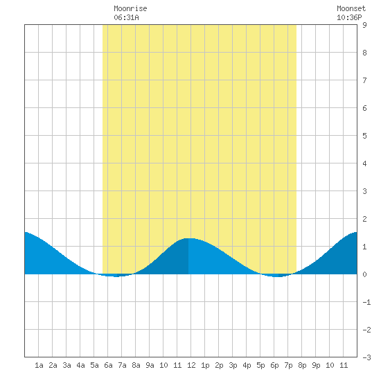 Martha's Vineyard tide chart for Tuesday, April 29, 2025