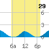 Martha's Vineyard tide chart for Tuesday, April 29, 2025