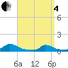 Martha's Vineyard tide chart for Friday, April 4, 2025