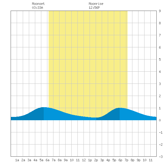 Martha's Vineyard tide chart for Sunday, April 6, 2025