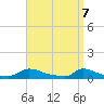 Martha's Vineyard tide chart for Monday, April 7, 2025