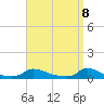 Martha's Vineyard tide chart for Tuesday, April 8, 2025