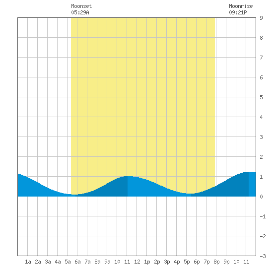 Martha's Vineyard tide chart for Tuesday, May 13, 2025