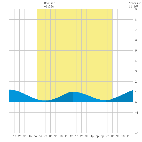 Martha's Vineyard tide chart for Thursday, May 15, 2025
