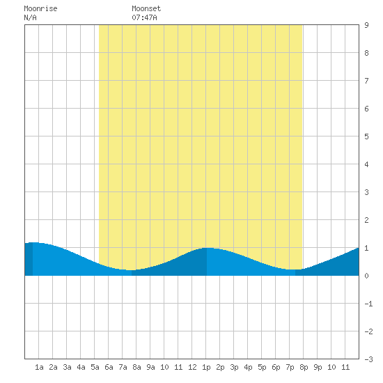 Martha's Vineyard tide chart for Friday, May 16, 2025