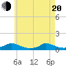 Martha's Vineyard tide chart for Tuesday, May 20, 2025