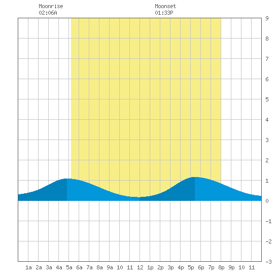 Martha's Vineyard tide chart for Wednesday, May 21, 2025