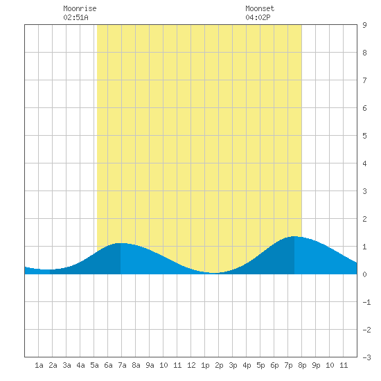 Martha's Vineyard tide chart for Friday, May 23, 2025