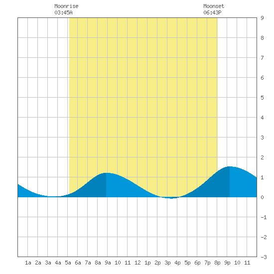 Martha's Vineyard tide chart for Sunday, May 25, 2025