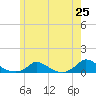 Martha's Vineyard tide chart for Sunday, May 25, 2025