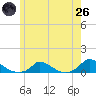 Martha's Vineyard tide chart for Monday, May 26, 2025
