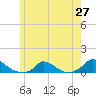Martha's Vineyard tide chart for Tuesday, May 27, 2025