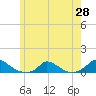 Martha's Vineyard tide chart for Wednesday, May 28, 2025