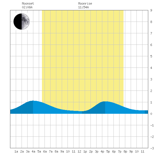 Martha's Vineyard tide chart for Sunday, May 4, 2025
