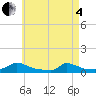 Martha's Vineyard tide chart for Sunday, May 4, 2025