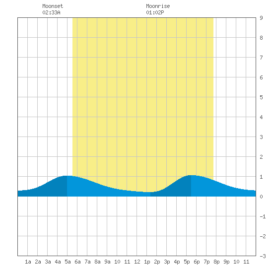Martha's Vineyard tide chart for Monday, May 5, 2025