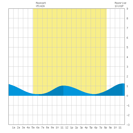 Martha's Vineyard tide chart for Thursday, June 12, 2025