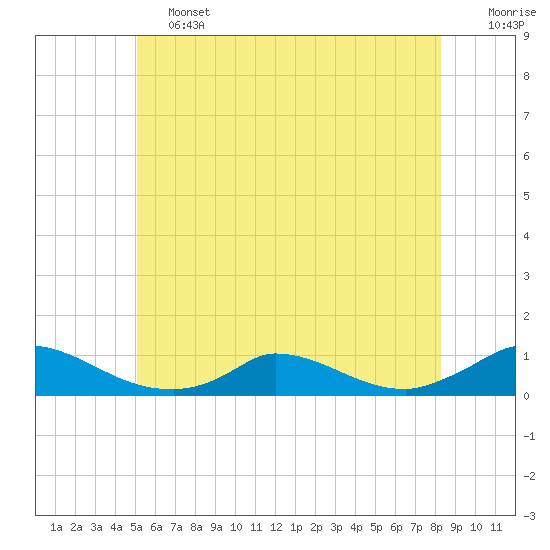 Martha's Vineyard tide chart for Friday, June 13, 2025